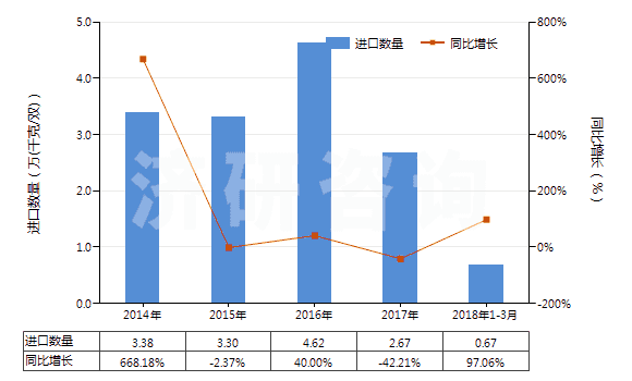 2014-2018年3月中國其他材料制外底、其他皮革制鞋面的鞋靴(HS64051090)進(jìn)口量及增速統(tǒng)計(jì)